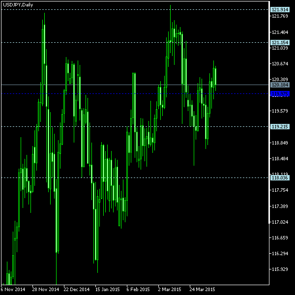 USD/JPY - Woodie's pivot points as of Apr 11, 2015
