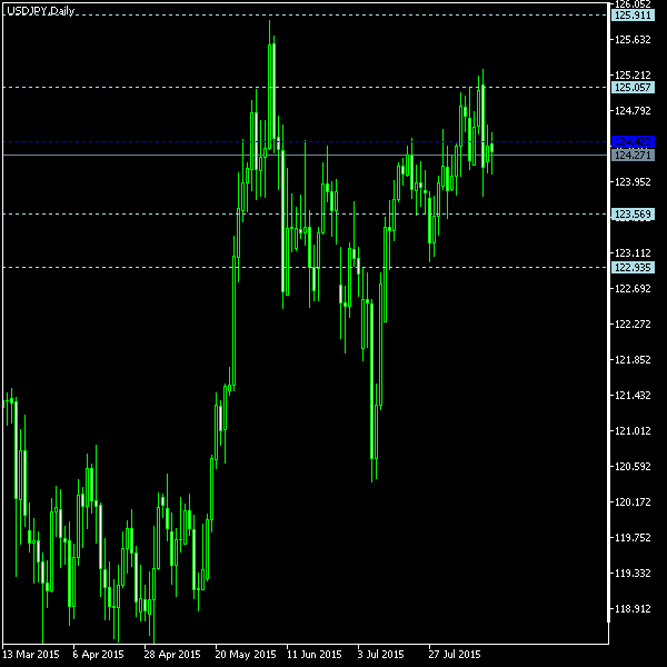 USD/JPY - Woodie's pivot points as of Aug 15, 2015