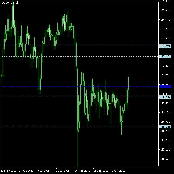USD/JPY - Woodie's pivot points as of Oct 24, 2015