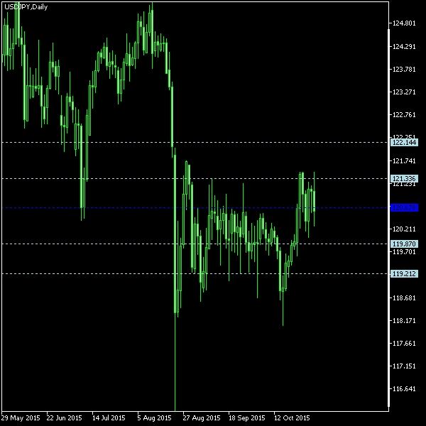 USD/JPY - Woodie's pivot points as of Oct 31, 2015