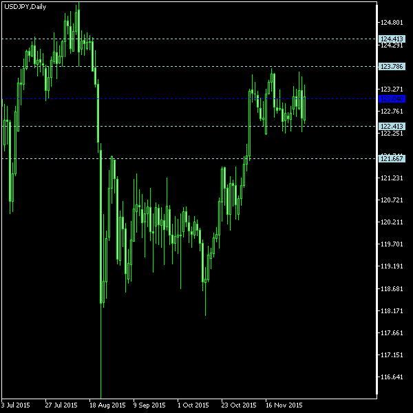 USD/JPY - Woodie's pivot points as of Dec 5, 2015