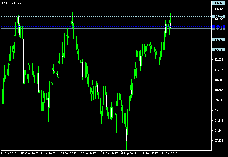 USD/JPY - Woodie's pivot points as of Oct 28, 2017