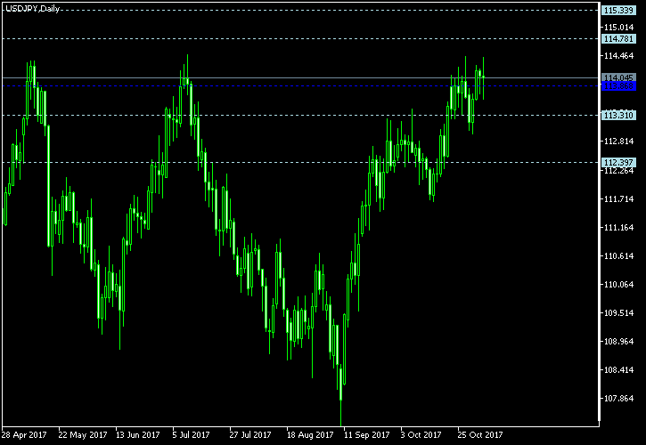 USD/JPY - Woodie's pivot points as of Nov 4, 2017