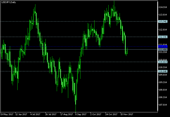 USD/JPY - Woodie's pivot points as of Nov 25, 2017