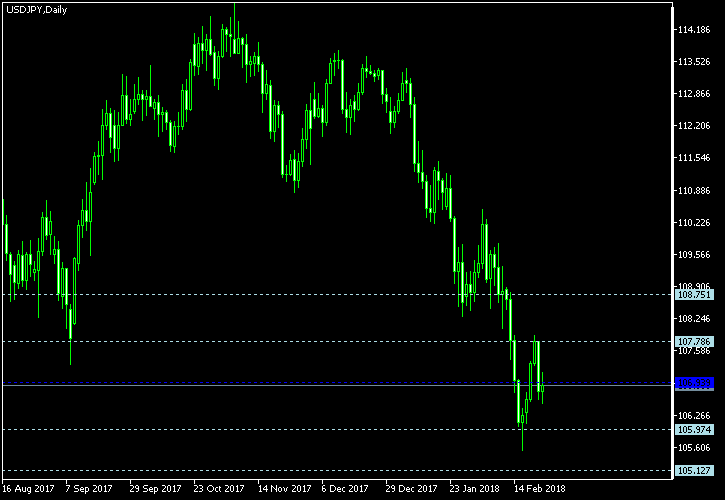 USD/JPY - Woodie's pivot points as of Feb 24, 2018