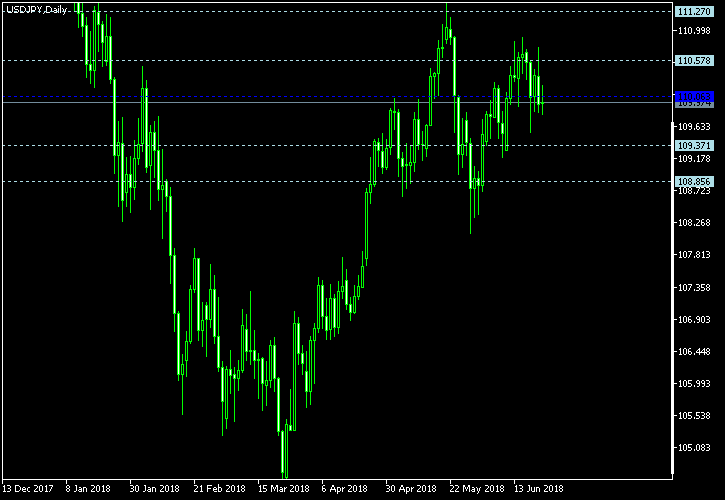 USD/JPY - Woodie's pivot points as of Jun 23, 2018