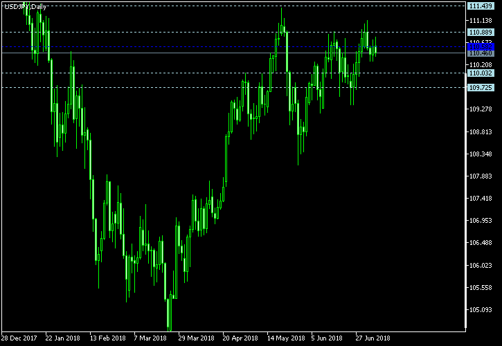 USD/JPY - Woodie's pivot points as of Jul 7, 2018
