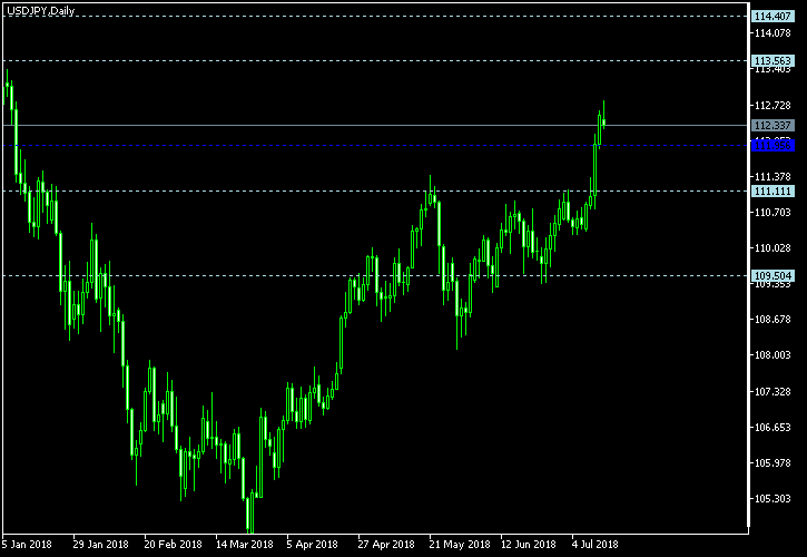 USD/JPY - Woodie's pivot points as of Jul 14, 2018