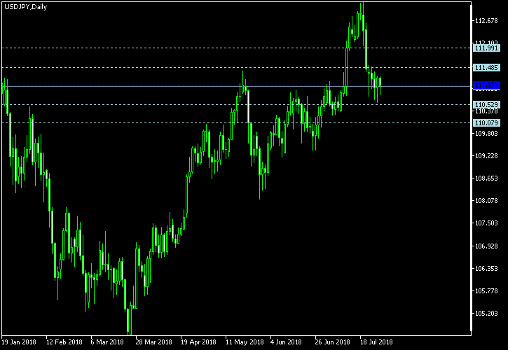 USD/JPY - Woodie's pivot points as of Jul 28, 2018