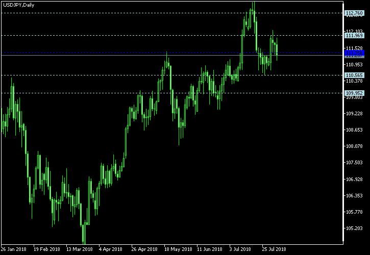 USD/JPY - Woodie's pivot points as of Aug 4, 2018