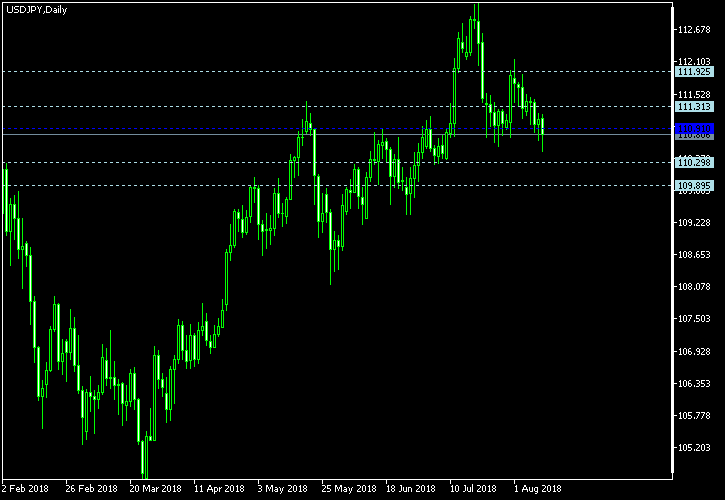 USD/JPY - Woodie's pivot points as of Aug 11, 2018