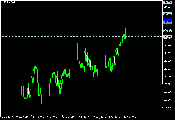 USD/JPY - Woodie's pivot points as of Oct 6, 2018
