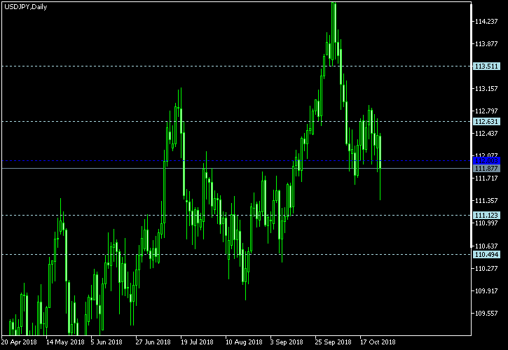 USD/JPY - Woodie's pivot points as of Oct 27, 2018