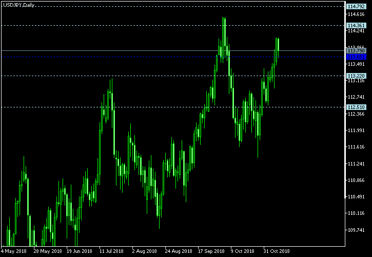 USD/JPY - Woodie's pivot points as of Nov 10, 2018