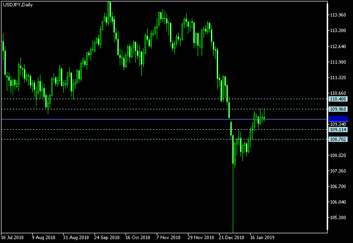 USD/JPY - Woodie's pivot points as of Jan 26, 2019