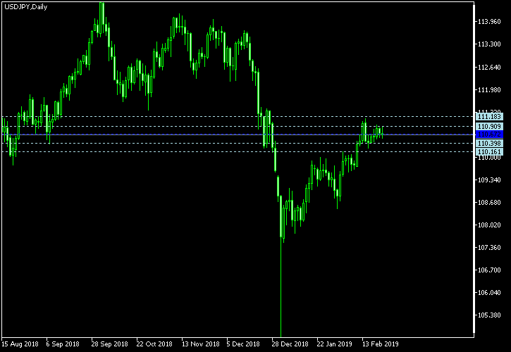 USD/JPY - Woodie's pivot points as of Feb 23, 2019