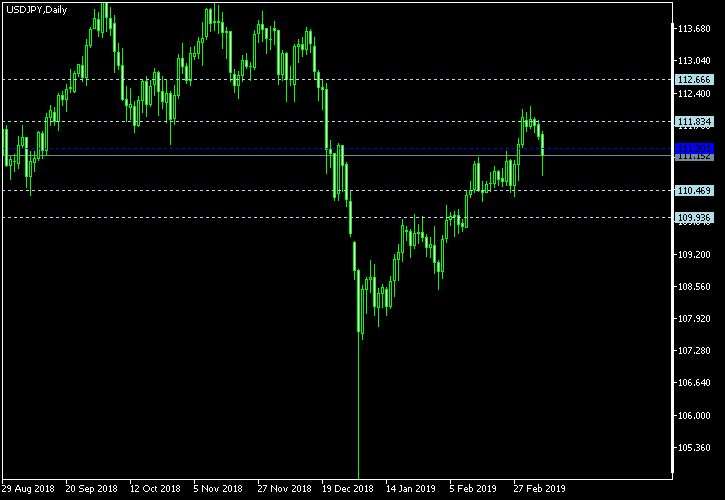 USD/JPY - Woodie's pivot points as of Mar 9, 2019