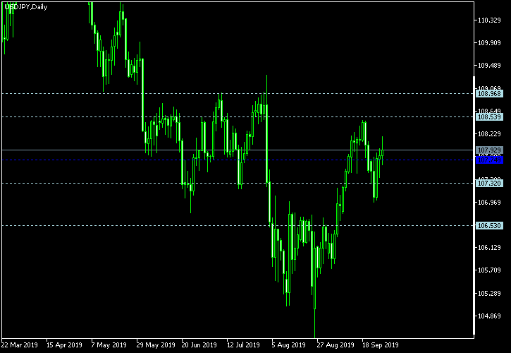 USD/JPY - Woodie's pivot points as of Sep 28, 2019