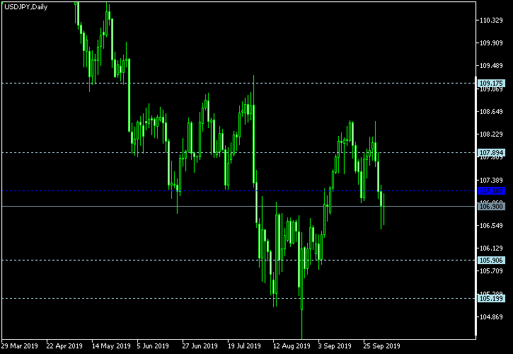 USD/JPY - Woodie's pivot points as of Oct 5, 2019