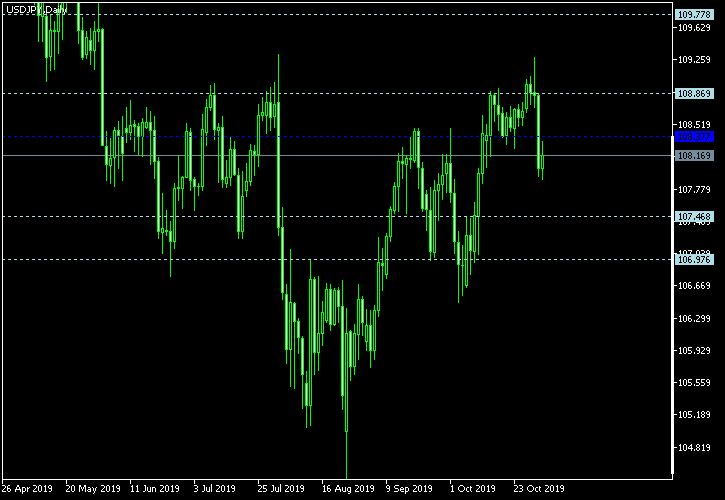 USD/JPY - Woodie's pivot points as of Nov 2, 2019
