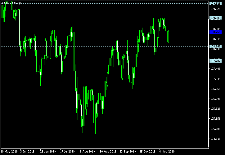 USD/JPY - Woodie's pivot points as of Nov 16, 2019