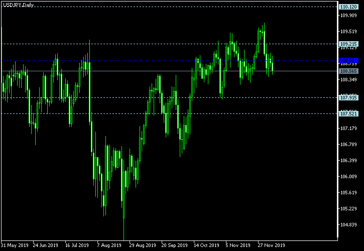 USD/JPY - Woodie's pivot points as of Dec 7, 2019