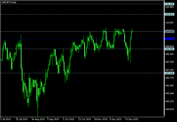USD/JPY - Woodie's pivot points as of Jan 11, 2020