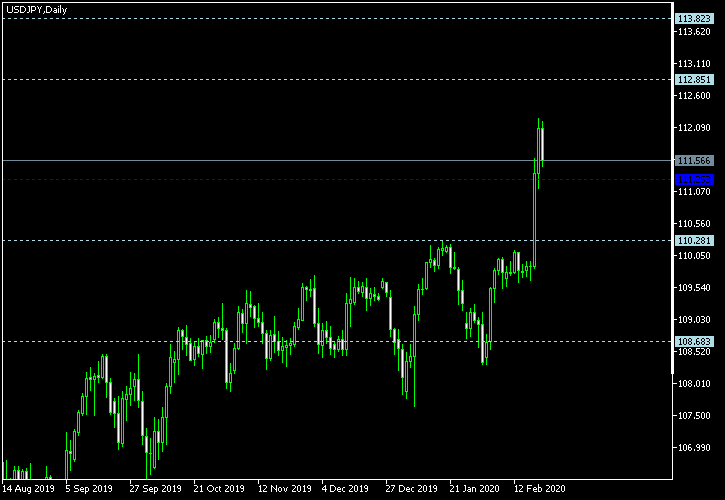 USD/JPY - Woodie's pivot points as of Feb 22, 2020