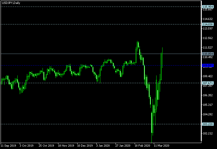 USD/JPY - Woodie's pivot points as of Mar 21, 2020