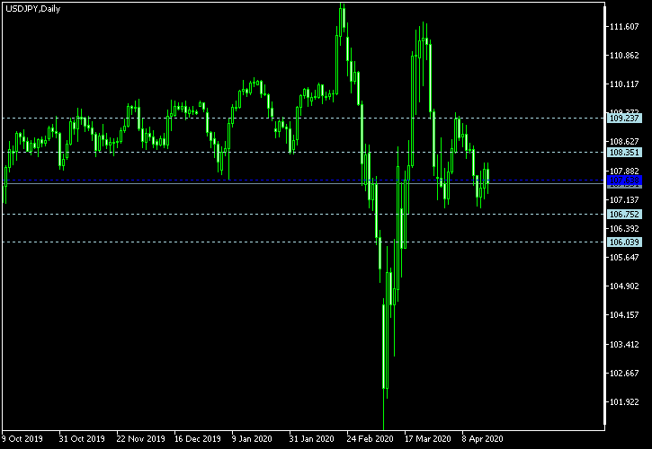 USD/JPY - Woodie's pivot points as of Apr 18, 2020