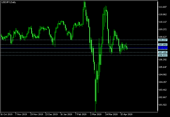 USD/JPY - Woodie's pivot points as of Apr 25, 2020