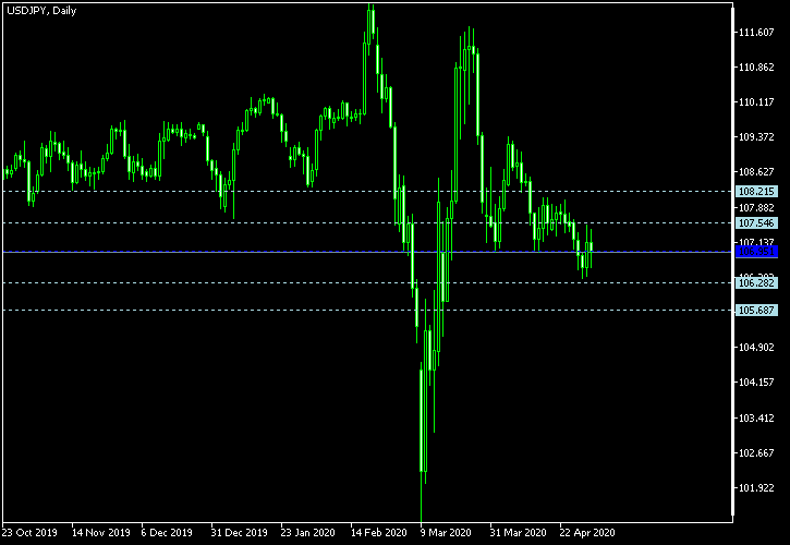 USD/JPY - Woodie's pivot points as of May 2, 2020