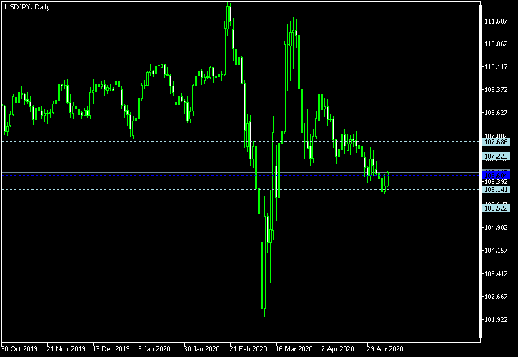 USD/JPY - Woodie's pivot points as of May 9, 2020