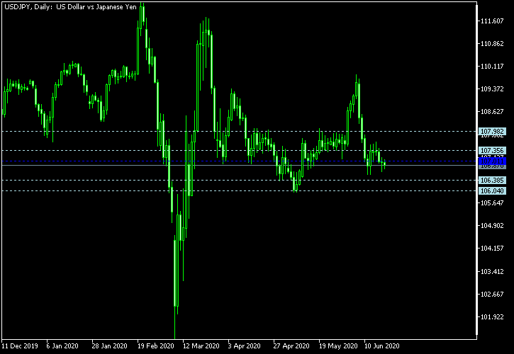 USD/JPY - Woodie's pivot points as of Jun 20, 2020