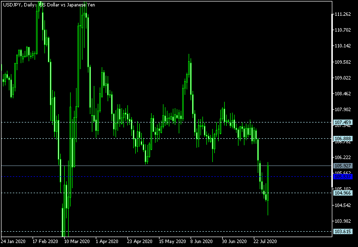 USD/JPY - Woodie's pivot points as of Aug 1, 2020