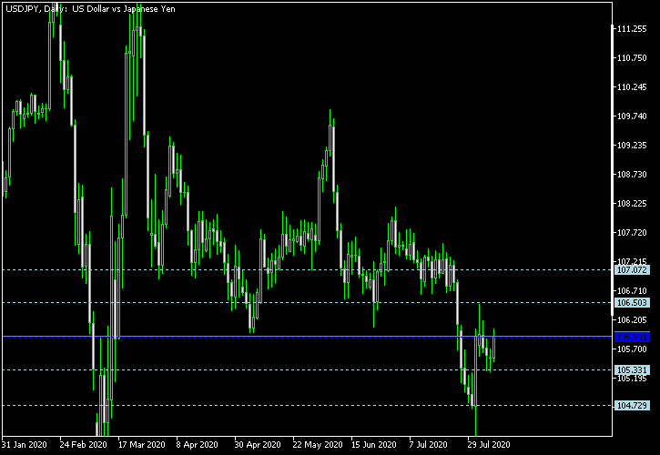 USD/JPY - Woodie's pivot points as of Aug 8, 2020