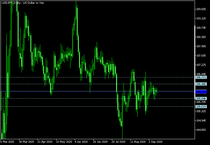 USD/JPY - Woodie's pivot points as of Sep 12, 2020