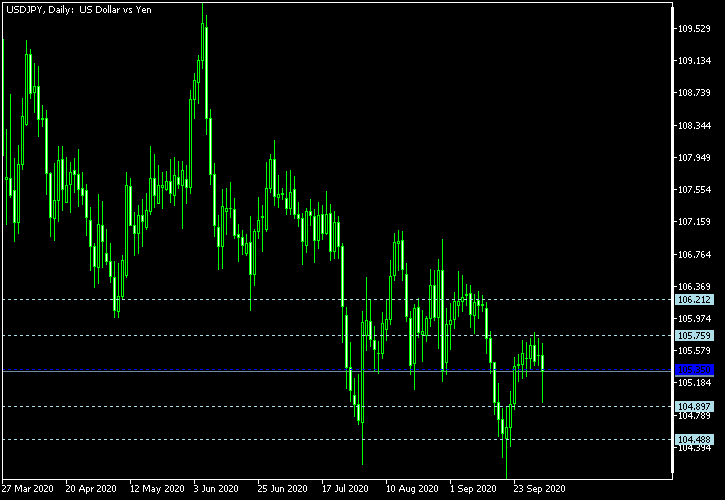 USD/JPY - Woodie's pivot points as of Oct 3, 2020