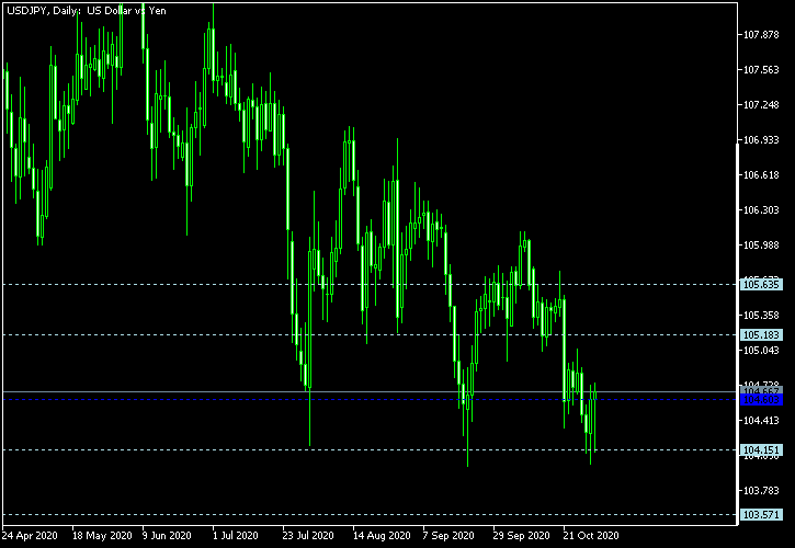 USD/JPY - Woodie's pivot points as of Oct 31, 2020
