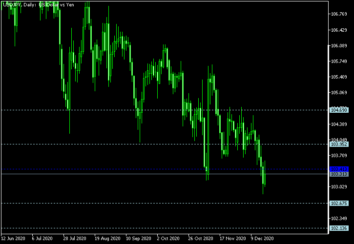 USD/JPY - Woodie's pivot points as of Dec 19, 2020