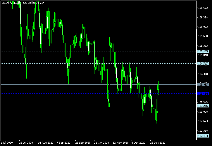 USD/JPY - Woodie's pivot points as of Jan 9, 2021
