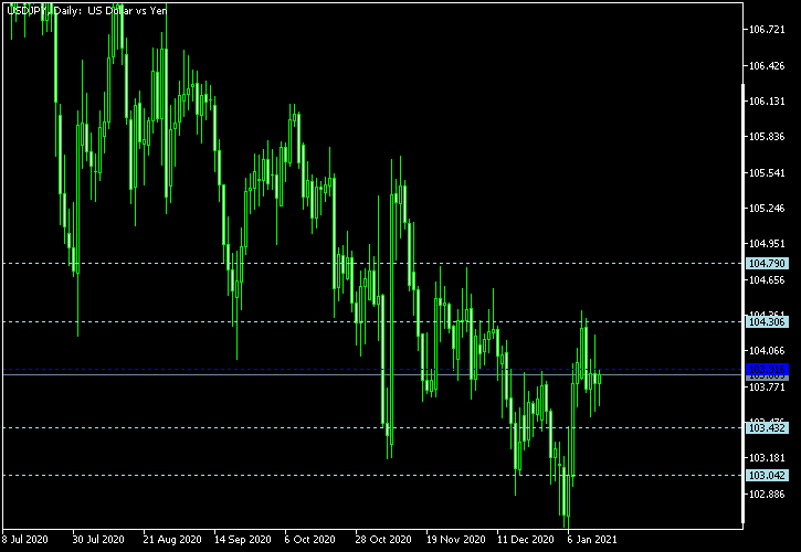 USD/JPY - Woodie's pivot points as of Jan 16, 2021