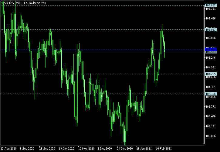 USD/JPY - Woodie's pivot points as of Feb 20, 2021