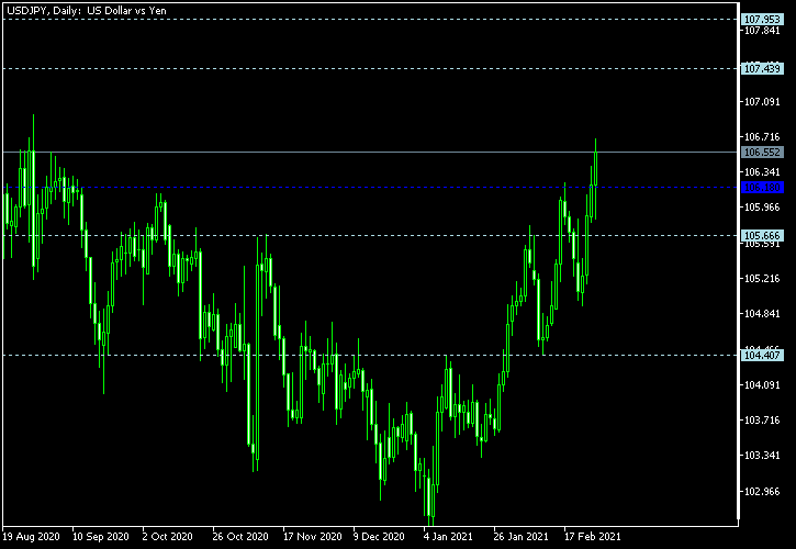 USD/JPY - Woodie's pivot points as of Feb 27, 2021