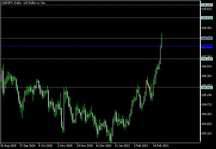 USD/JPY - Woodie's pivot points as of Mar 6, 2021
