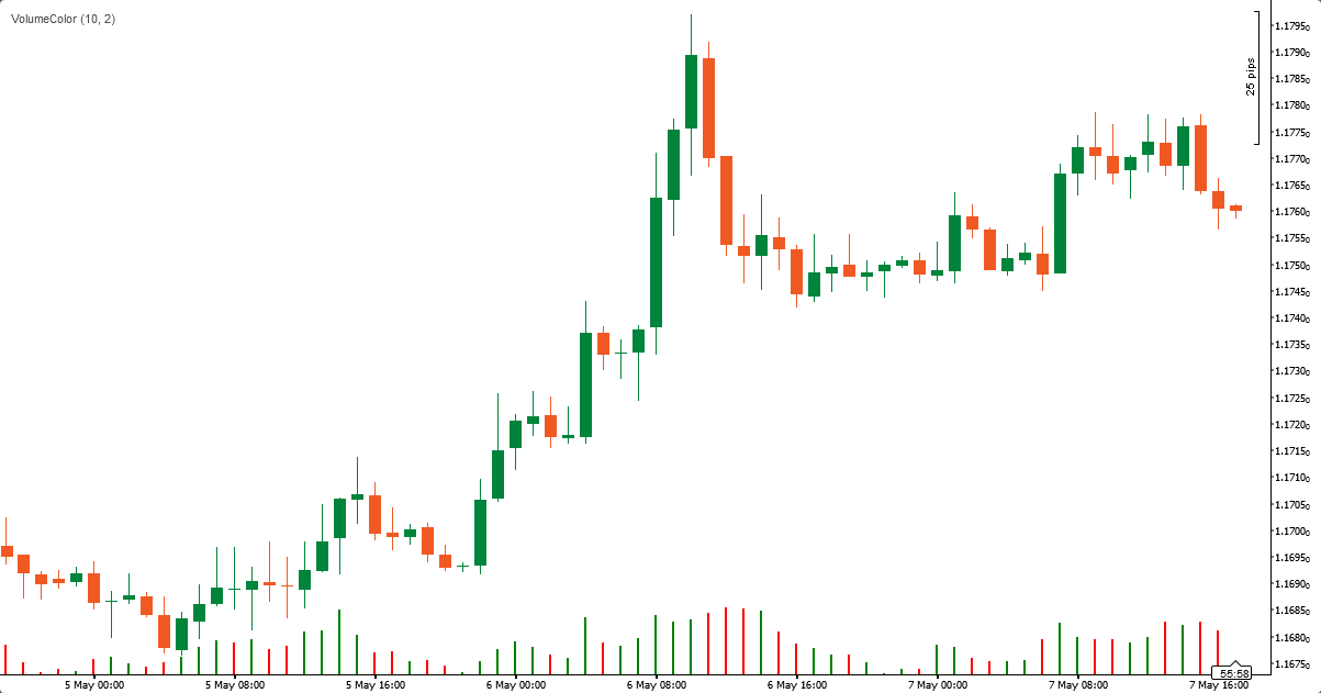 Volume Color Indicator Example Chart in cTrader