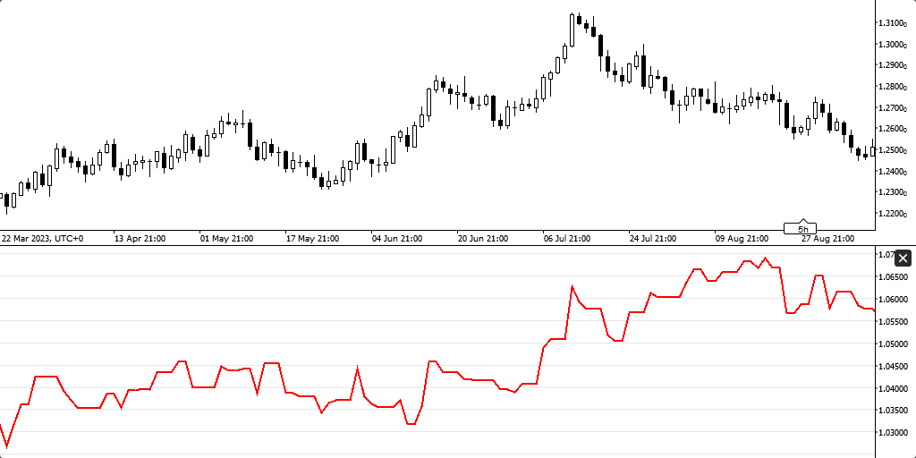 Negative Volume Index — download free cTrader NVI indicator