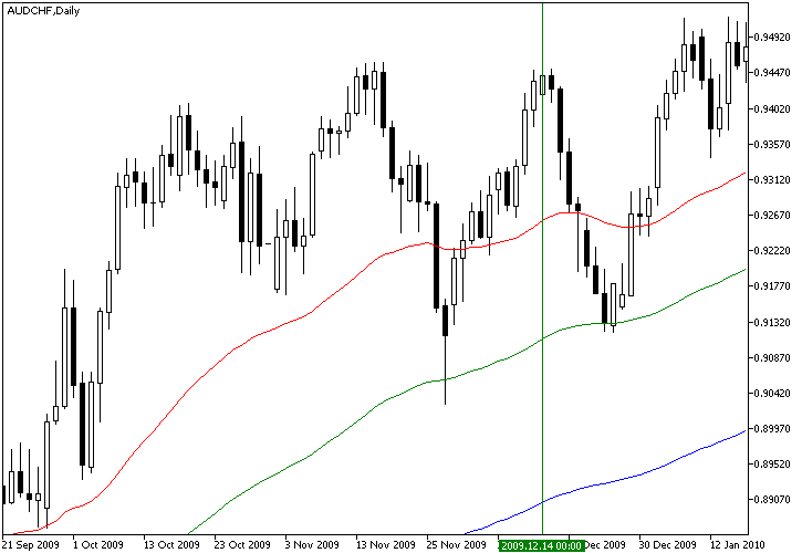 Gráfico ejemplo de estrategia combinada de estocástico/MM de señal alcista de AUD/CHF de MM