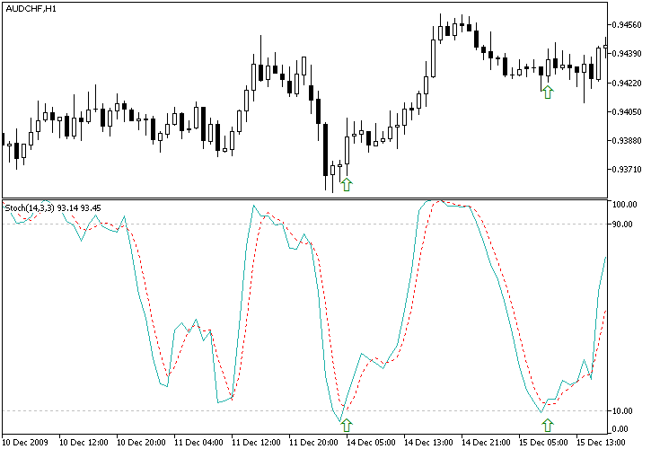 Combined Stochastic Oscillator Ma Strategy Forex Strategy - 