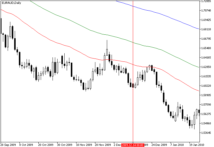 Gráfico ejemplo de estrategia combinada de estocástico/MM de señal bajista de EUR/AUD de MM